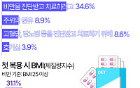 '식욕억제제', 비만보다 정상체중이 더 찾는다 [데이터클립]