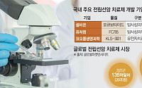 40兆 넘보는 전립선암 치료제 시장…K바이오도 ‘도전장’