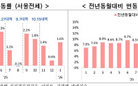 서울 아파트 실거래가 1월 1.59%↑…토지거래허가 신청은 2월 30% 줄어
