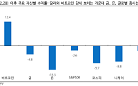 iM증권 "'안전자산' 공식 흔들리나…중동 리스크 속 금 대신 비트코인 부각"