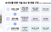 SKT가 제안한 AI 데이터센터 연동 규격…UN 산하 글로벌 표준 승인