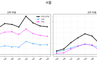 서울로 모이는 여자…지방은 남초화 [청년 대이동]