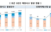 2025년 해양사고 3513건, 전년대비 7.9%↑⋯인명피해는 16.5% 줄어