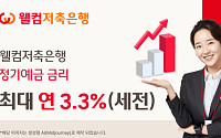 웰컴저축은행, 정기예금 최대금리 연 3.3%로 인상