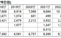 KPX 양준영 회장, 땅 짚고 헤엄치는 ‘통행세’…10년간 씨케이엔터프라이즈 배당·감자로 146억 챙겨