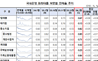 기업·가계 대출 부실 ‘고개’…은행 연체율 한 달 새 0.06%p↑