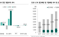 하나증권 "SK, 자회사 지분가치 대폭 상승…목표가 40만원"