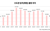 수도권 입주 10만가구 붕괴⋯12년 만 최저에 전세·매매 ‘상승 압력’