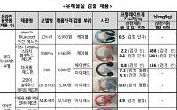 알리·테무 해외직구 어린이 헤드폰서 유해물질 최대 200배 검출