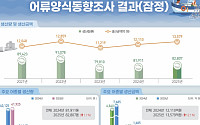 작년 어류양식 생산금액 12.1%↑⋯경영체·종사자는 감소