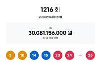 1216회 로또, 1등 당첨자 14명…경기 이천서 ‘63억’ 잭팟 터졌나