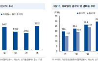 "캐피탈사, 우려 대비 견조한 펀더멘털…만기보유 목적 투자 유효"