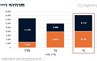 다음 달 전국 입주 물량 1만6311가구…3월 대비 34.8% 증가