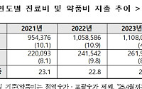 2024년 급여 의약품 지출 5.6%↑⋯만성질환 치료제 급증