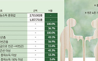 기초연금 수급자 ‘탈빈곤 효과’ 12%⋯'중산층 복지' 변질 [기초연금 구조 논쟁]