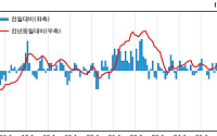 2월 생산자물가, 6개월 연속 뛰었다⋯나프타-D램 한 달새 8% 급등