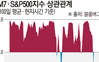 M7·S&P500 ‘디커플링’…빅테크 재부상 신호 [전쟁이 바꾼 돈의 흐름 ②]