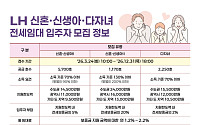 LH, 신혼·다자녀 전세임대 9120가구 공급⋯연말까지 상시 모집