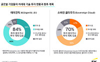EY컨설팅 "글로벌 기업 84% '에이전틱 AI 투자' 추진"