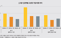 고성장기업 10년새 14.4→7.8% '반토막'…"스케일업, '원스톱 조합형'으로 개편해야"