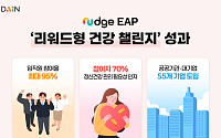 넛지EAP, ‘리워드형 건강 챌린지’로 임직원 참여율 최대 95% 기록