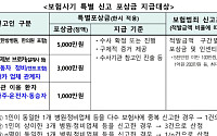 금감원, 보험사기 제보시 5000만원⋯포상기간 10월까지 연장