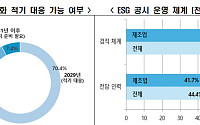 자산 10~30조 상장사 70% “2029년 ESG 공시 가능”전망