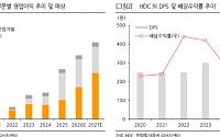 한화투자 "HDC, 자사주 17% ‘히든 카드’…배당 확대 기대에 목표주가↑"