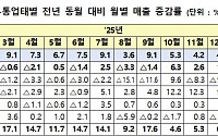 설 특수 효과 톡톡⋯2월 유통업체 매출 7.9% 신장