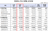 증시 활황에 곳간 두둑해진 증권사, 지난해 순이익 9.6조⋯38.9% 급증