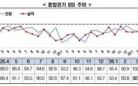 4년 만에 살아난 경기 기대 다시 꺾여…중동 리스크에 기업심리 ‘냉각’