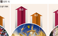 밀·팜유, 환율마저 치솟는데 ‘가격 인하’⋯식품업계 ‘수익성 악화’ 속앓이[물가 안정 딜레마]