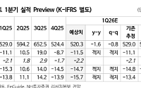 NH투자증권 "롯데하이마트, 1분기 실적 아쉽겠지만…성수기 시즌 회복 여부가 중요"