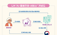 LH, AI 돌봄전화 전국 확대⋯홀몸 어르신 최대 8000명 지원