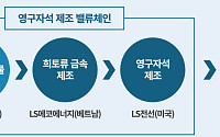 LS에코에너지, 세계 희토류 2위 라이너스와 동맹…탈중국 행보