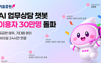 키움증권, AI 업무 챗봇 이용자 30만 명 돌파