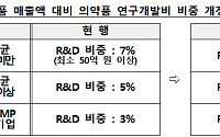 혁신형 제약기업 인증기준 강화⋯연구개발 더 투자해야