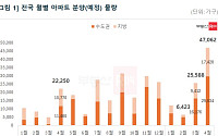 4월 분양 시장 ‘만개’...내달 4만7000여가구 분양