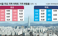 서울 아파트값 둔화 멈췄다⋯상급지 하락·외곽 상승 혼조세 [종합]
