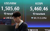코스피 3.22% '급락'…환율, 7.3원 오른 1507원 마감 [포토]