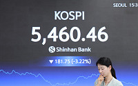 코스피, 외국인 3조 매도에 3% 급락…환율 1507원 마감