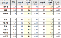 중동전쟁 여파, OECD "올해 韓성장률 2.1→1.7%"⋯영국 이어 두번째로 낙폭 커