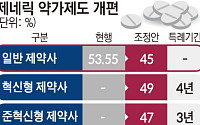 제네릭 약가 산정률 45%로 인하⋯혁신 기업엔 혜택