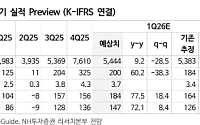 NH투자證 “LG이노텍, 휴머노이드 탑재로 AI 수혜 구간 진입”