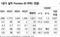 NH투자 "금호석유화학, 원가 부담에도 실적 개선 지속…하반기 반등 기대"