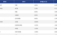 [넥스블록][상승 코인 10] 나이트 토큰 3.52% 상승, 온도 파이낸스 1.16% 소폭 상승