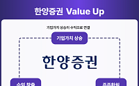 한양증권, 밸류업 계획 발표⋯“주당 1600원 또는 배당성향 30% 유지”