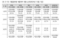 청년 부채, 다중재부·중기연체 집중⋯"채무조정, 경제활동 복귀 도움"