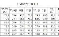 4월 中企 경기전망지수 80.8…전월 대비 1.7p 하락