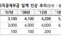 건설업 임시·일용직 퇴직공제부금 33.8%↑⋯첫 노사정 합의